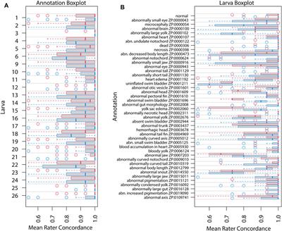 Implementation of Zebrafish Ontologies for Toxicology Screening